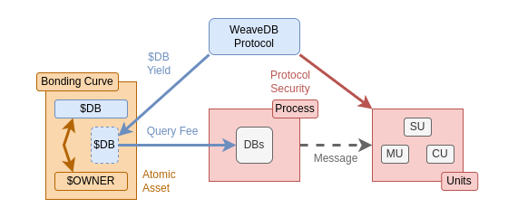 db-2
