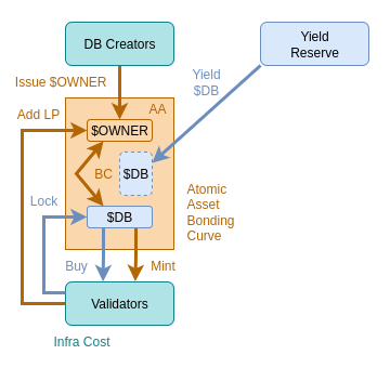 Database Token Generation