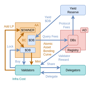 Validator Network